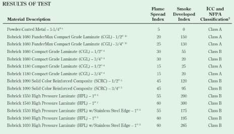 bobrick phenolic fire resistance chart